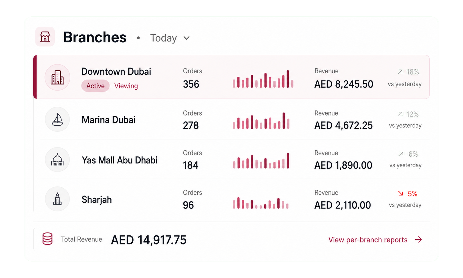Branch switcher dashboard with revenue and order counts per branch