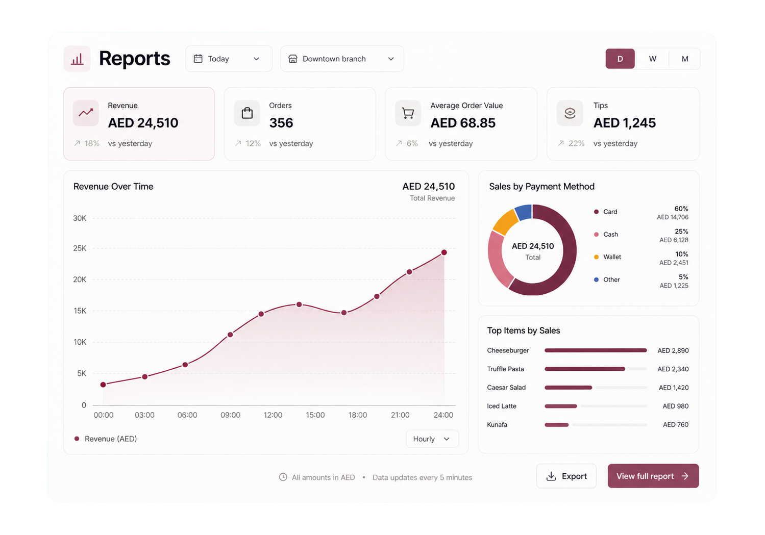 Sales analytics dashboard with KPIs, revenue chart, payments, and top items